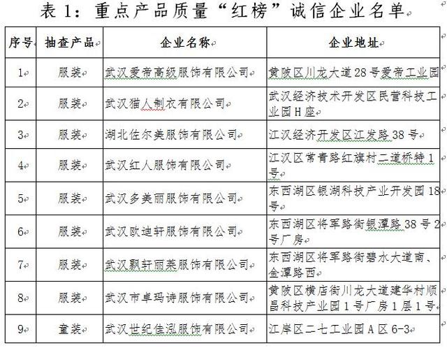 武汉市质监局公布红黑榜：诚信企业37家 失信企业9家